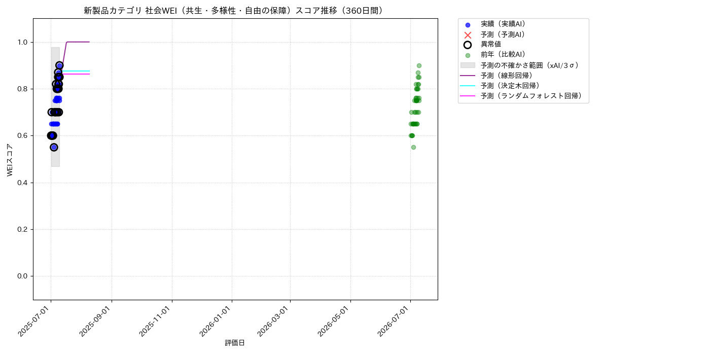 新製品 社会WEI（共生・多様性・自由の保障） 時系列散布図（静的） 360日間 - グラフ