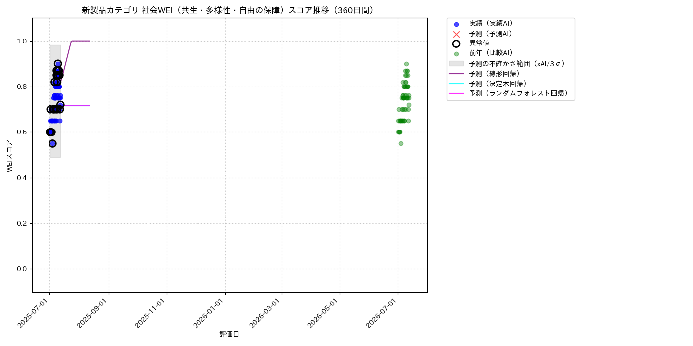 新製品 社会WEI（共生・多様性・自由の保障） 時系列散布図（静的） 360日間 - グラフ