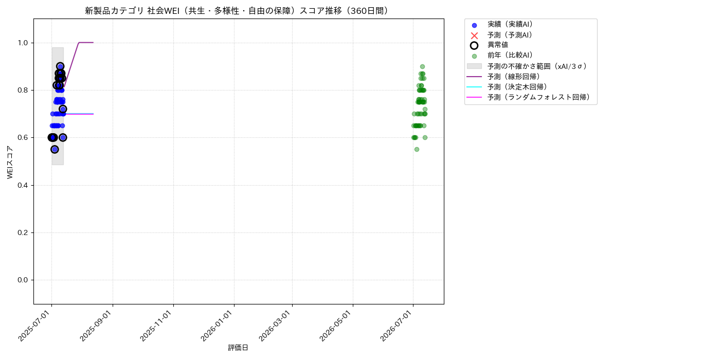 新製品 社会WEI（共生・多様性・自由の保障） 時系列散布図（静的） 360日間 - グラフ