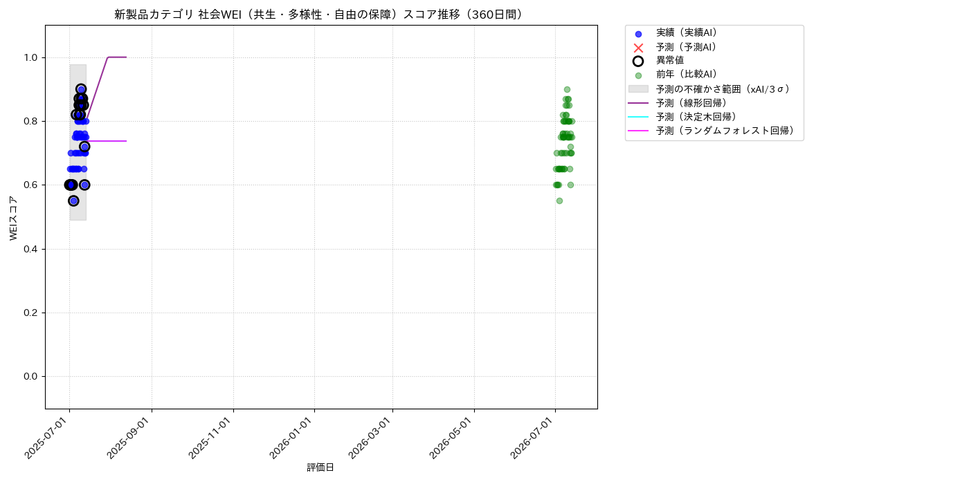 新製品 社会WEI（共生・多様性・自由の保障） 時系列散布図（静的） 360日間 - グラフ