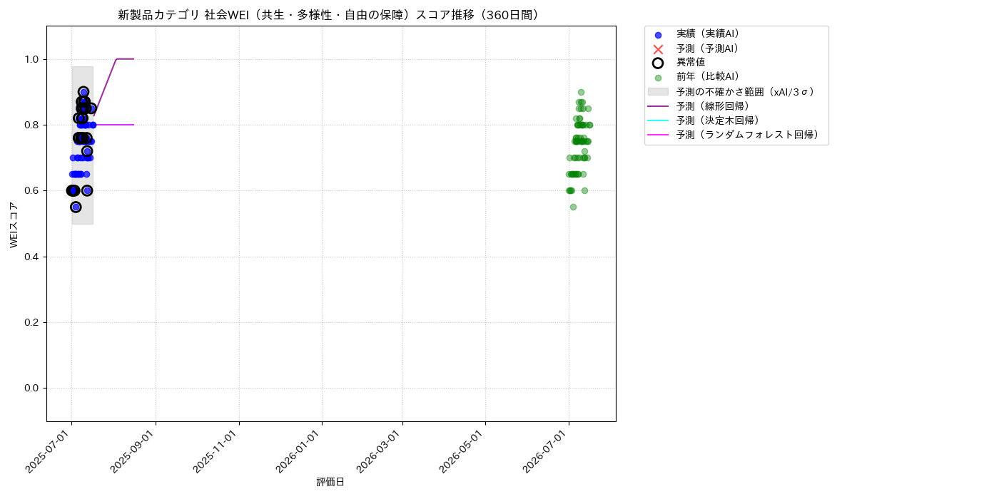 新製品 社会WEI（共生・多様性・自由の保障） 時系列散布図（静的） 360日間 - グラフ