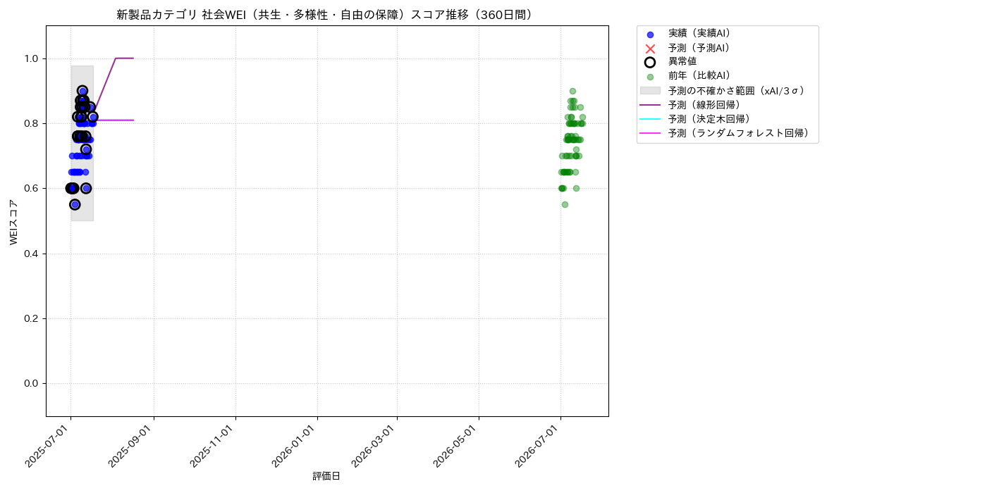新製品 社会WEI（共生・多様性・自由の保障） 時系列散布図（静的） 360日間 - グラフ