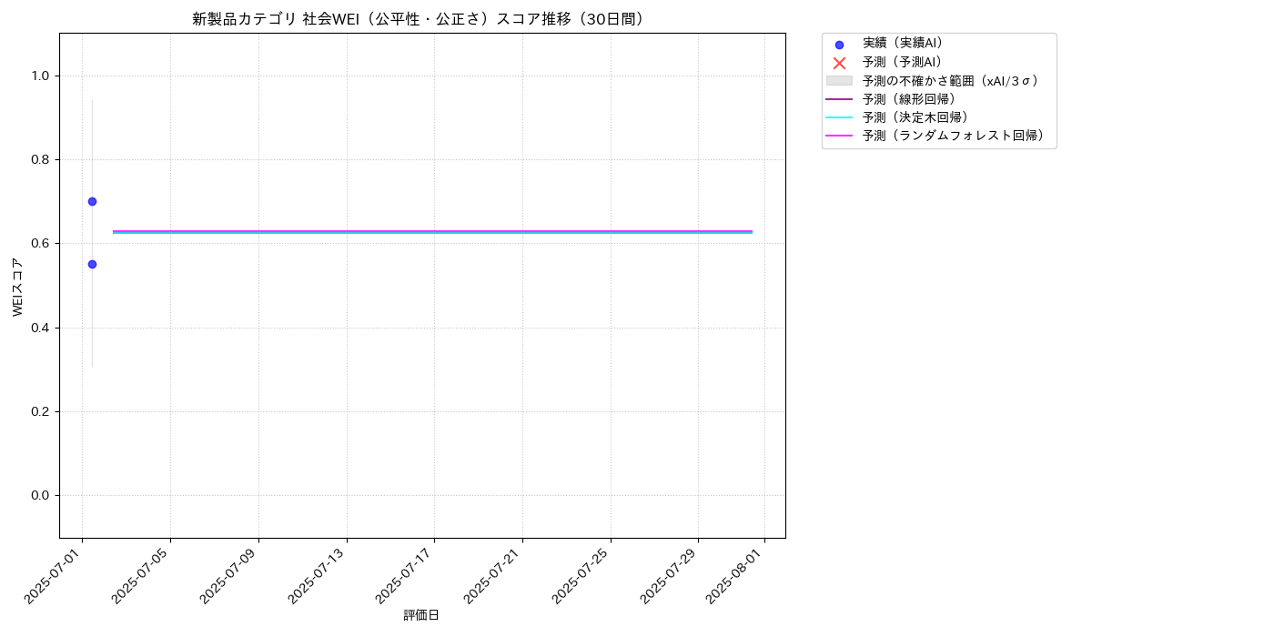 新製品 社会WEI（公平性・公正さ） 時系列散布図（静的） 30日間 - グラフ