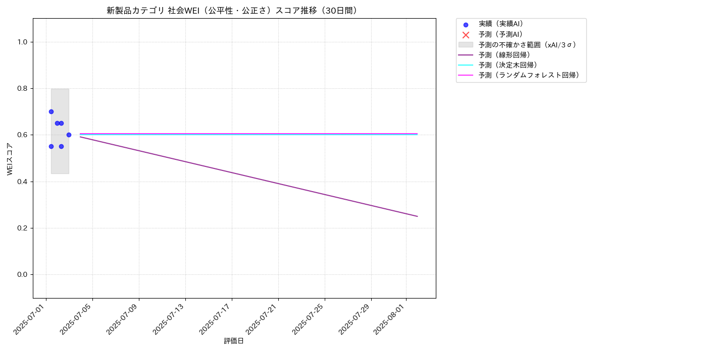 新製品 社会WEI（公平性・公正さ） 時系列散布図（静的） 30日間 - グラフ