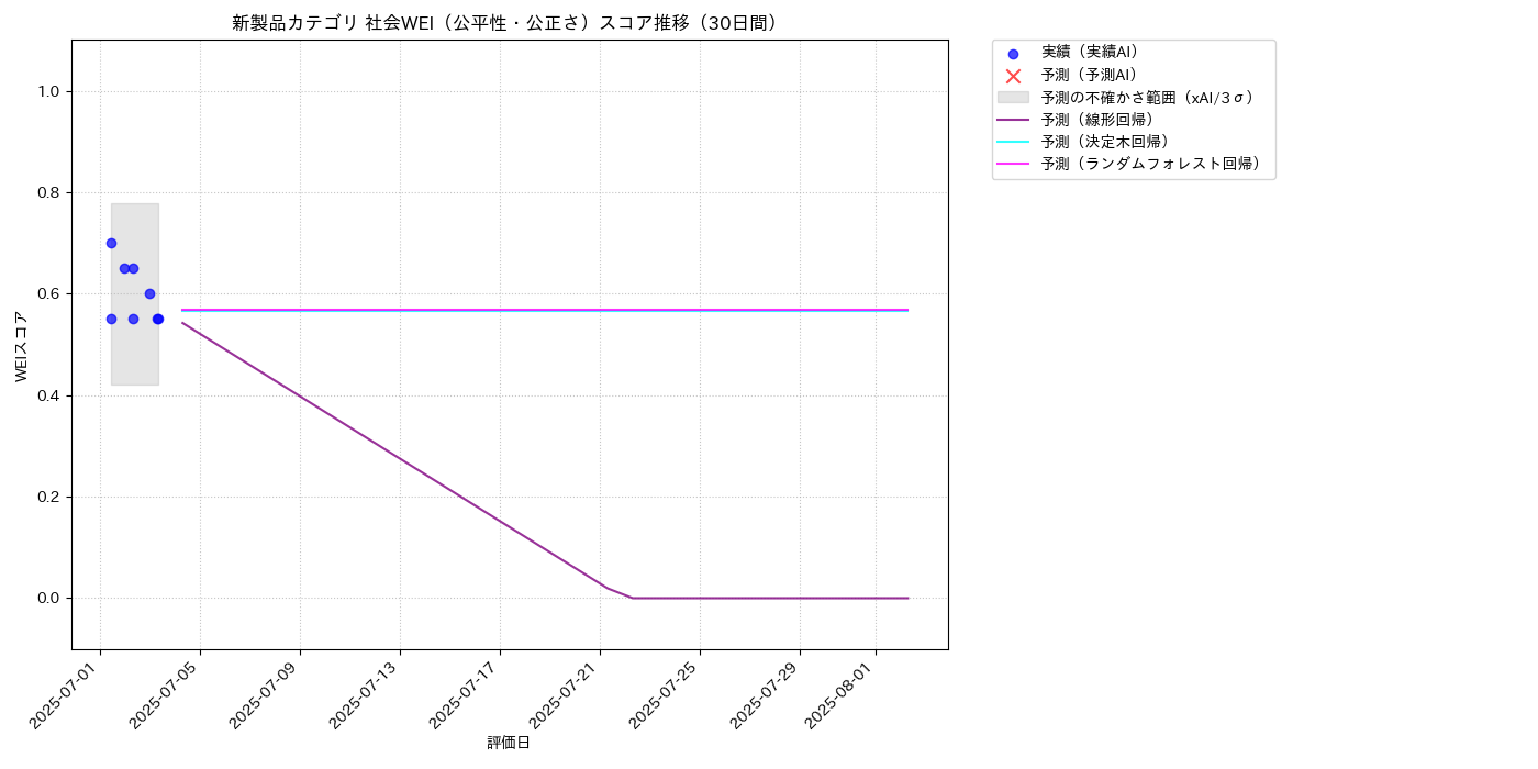 新製品 社会WEI（公平性・公正さ） 時系列散布図（静的） 30日間 - グラフ