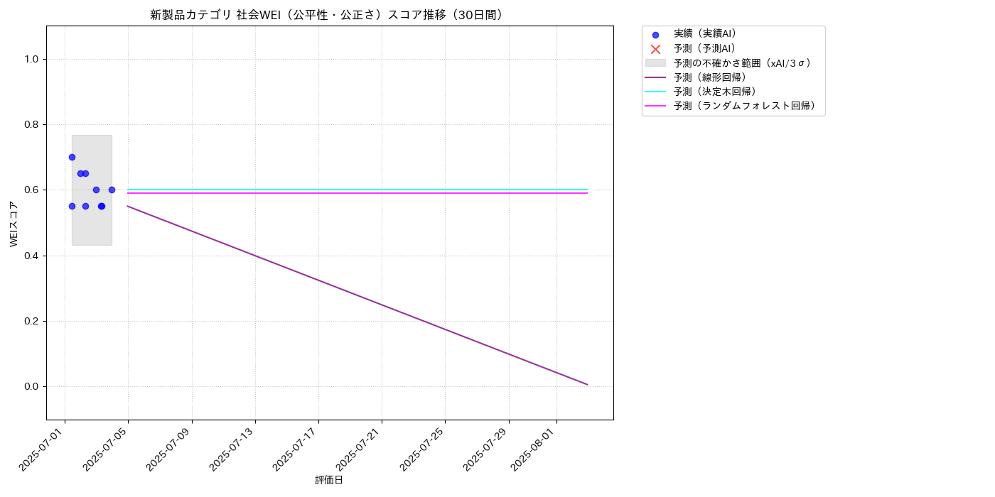 新製品 社会WEI（公平性・公正さ） 時系列散布図（静的） 30日間 - グラフ