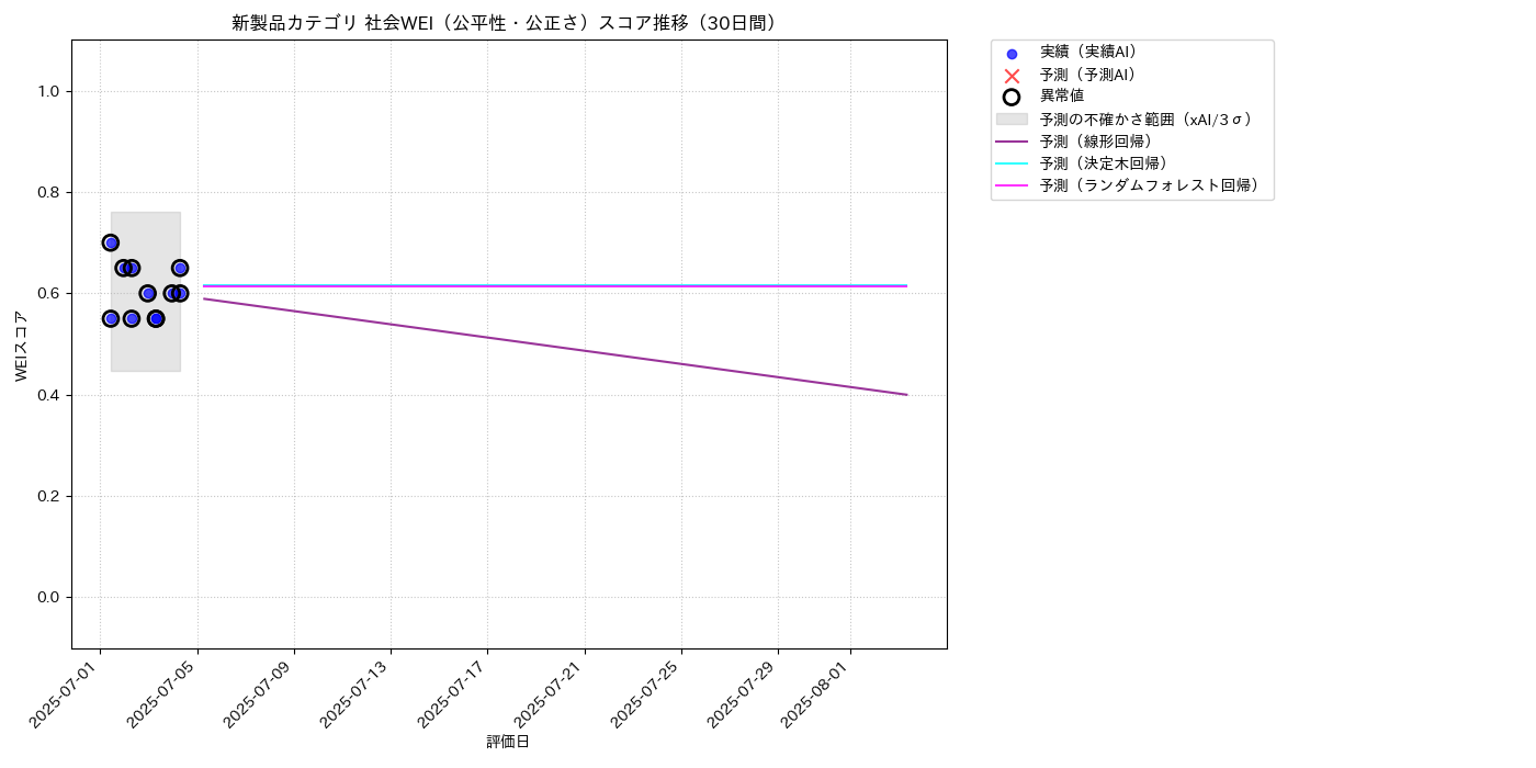新製品 社会WEI（公平性・公正さ） 時系列散布図（静的） 30日間 - グラフ