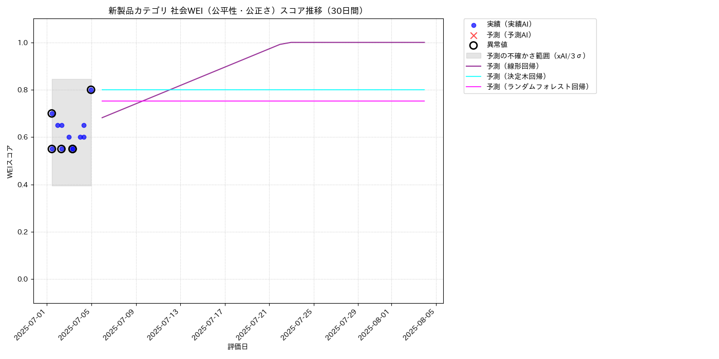 新製品 社会WEI（公平性・公正さ） 時系列散布図（静的） 30日間 - グラフ