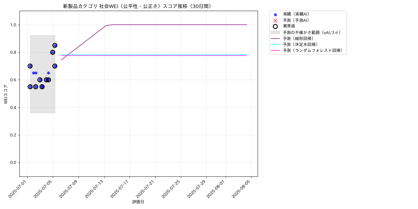 新製品 社会WEI（公平性・公正さ） 時系列散布図（静的） 30日間 - グラフ