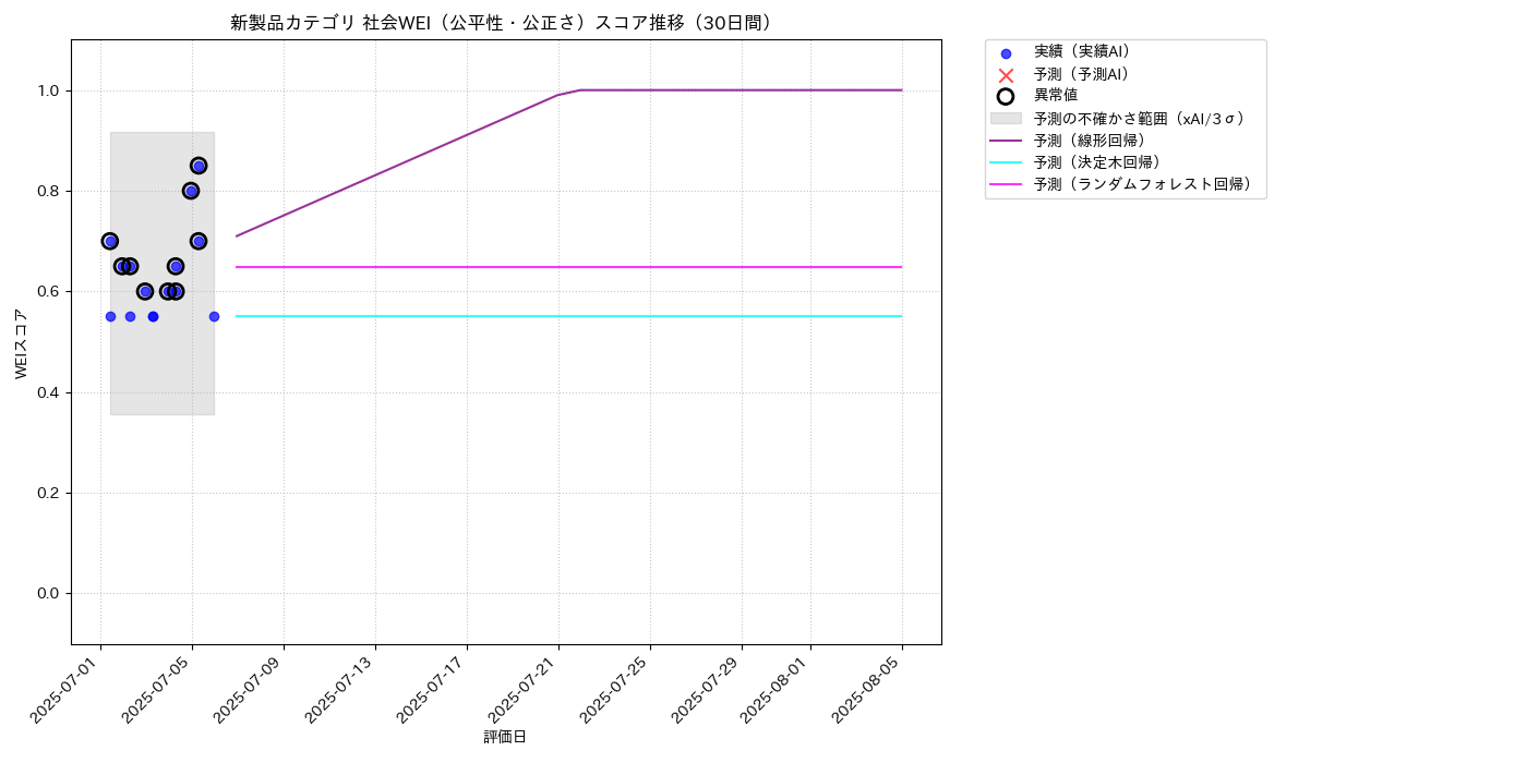 新製品 社会WEI（公平性・公正さ） 時系列散布図（静的） 30日間 - グラフ