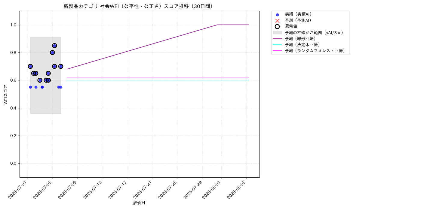 新製品 社会WEI（公平性・公正さ） 時系列散布図（静的） 30日間 - グラフ