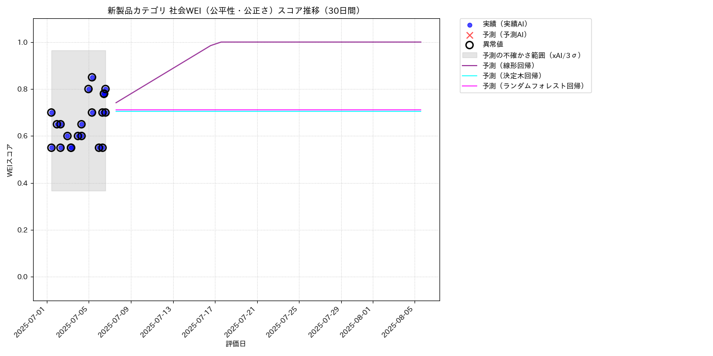 新製品 社会WEI（公平性・公正さ） 時系列散布図（静的） 30日間 - グラフ