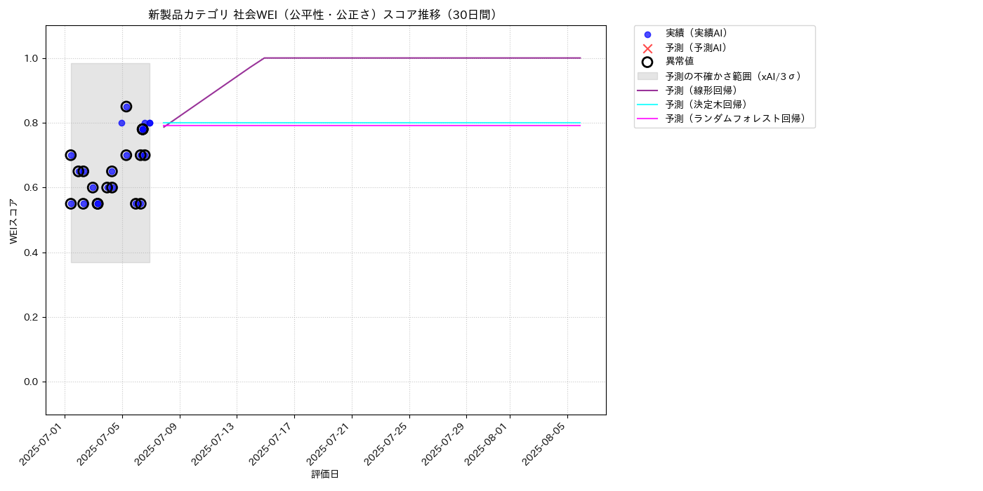 新製品 社会WEI（公平性・公正さ） 時系列散布図（静的） 30日間 - グラフ