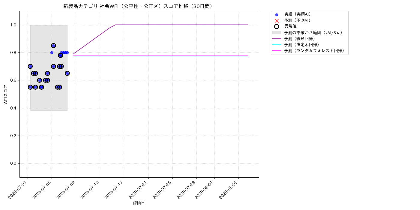 新製品 社会WEI（公平性・公正さ） 時系列散布図（静的） 30日間 - グラフ