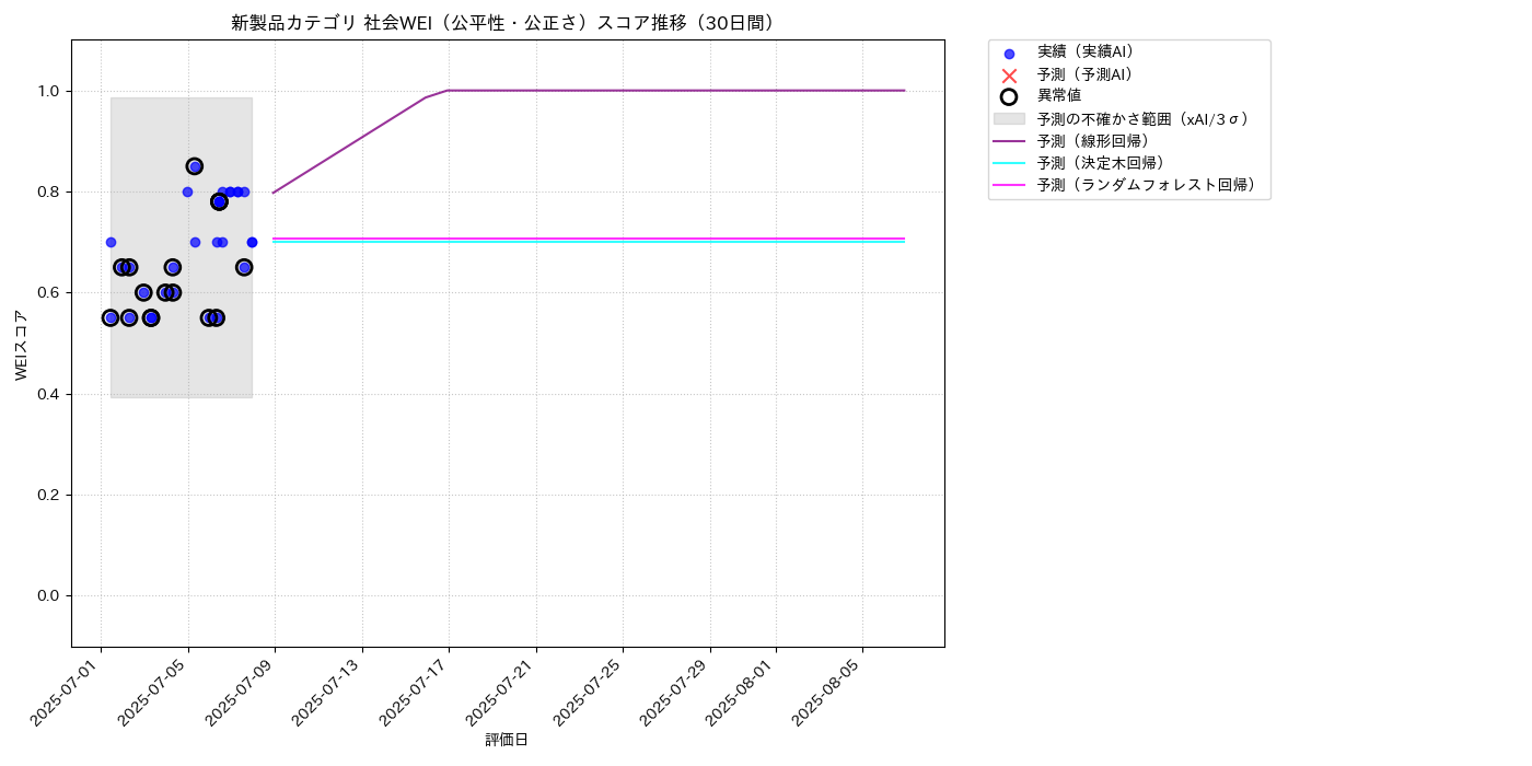 新製品 社会WEI（公平性・公正さ） 時系列散布図（静的） 30日間 - グラフ