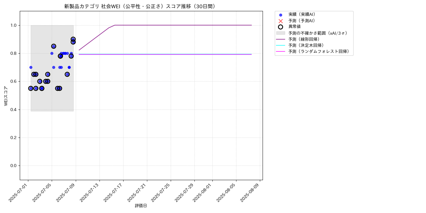 新製品 社会WEI（公平性・公正さ） 時系列散布図（静的） 30日間 - グラフ