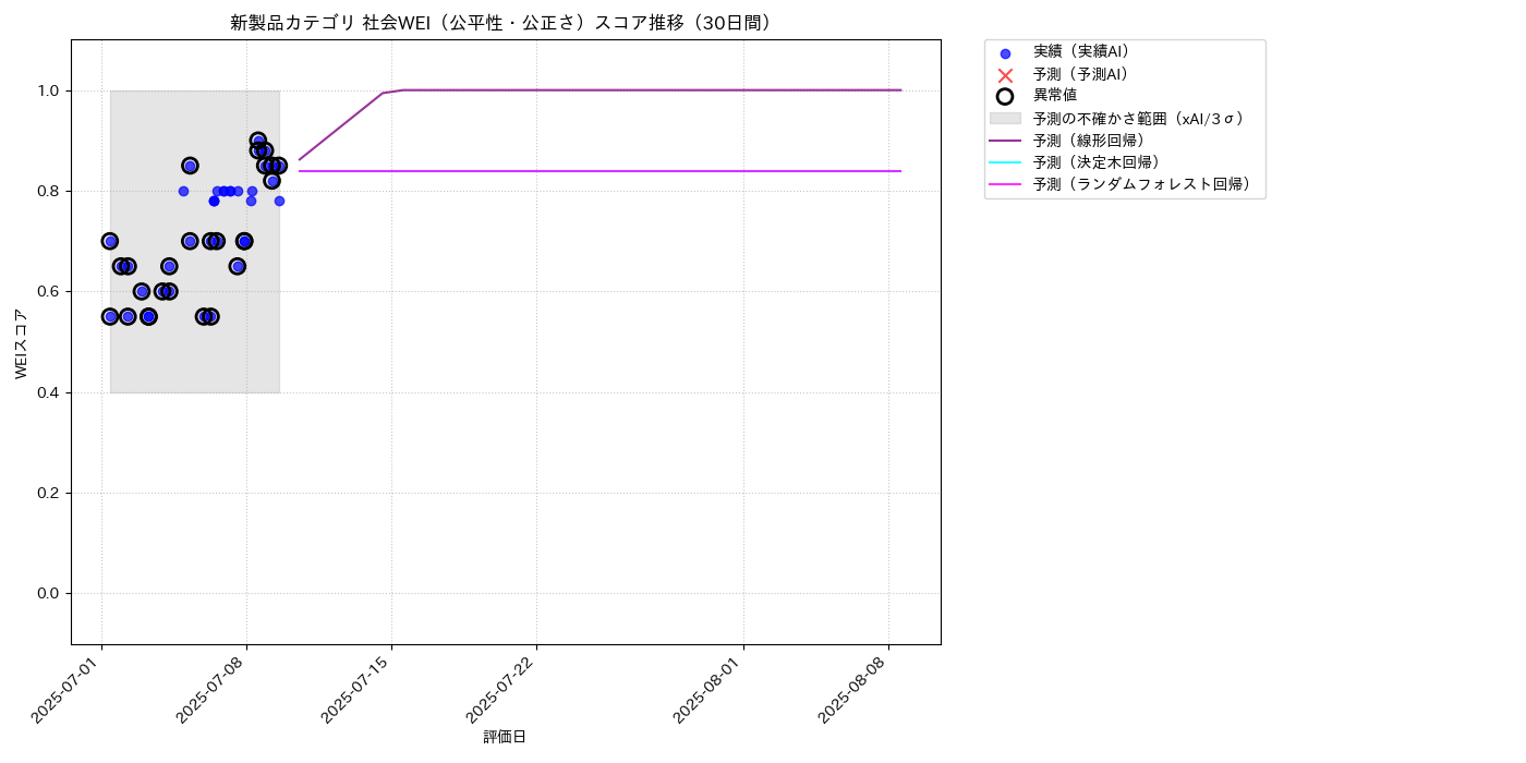 新製品 社会WEI（公平性・公正さ） 時系列散布図（静的） 30日間 - グラフ