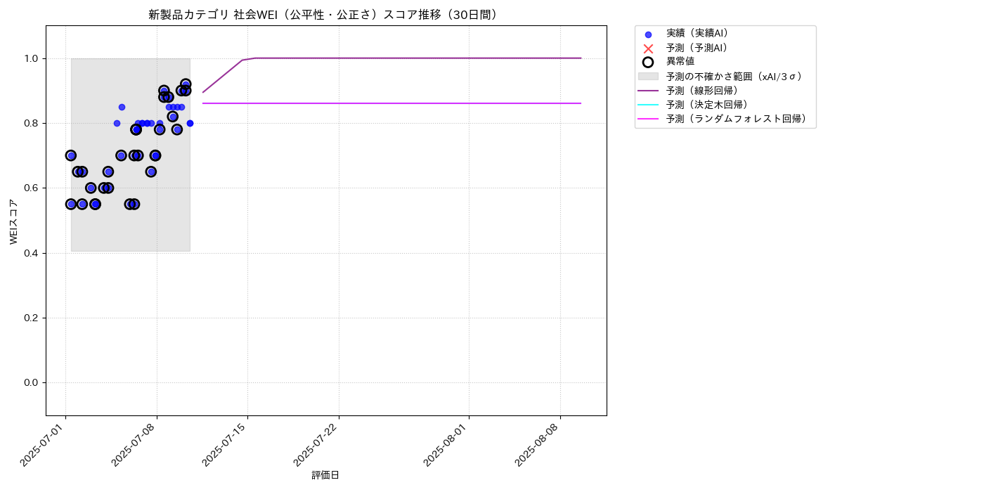 新製品 社会WEI（公平性・公正さ） 時系列散布図（静的） 30日間 - グラフ