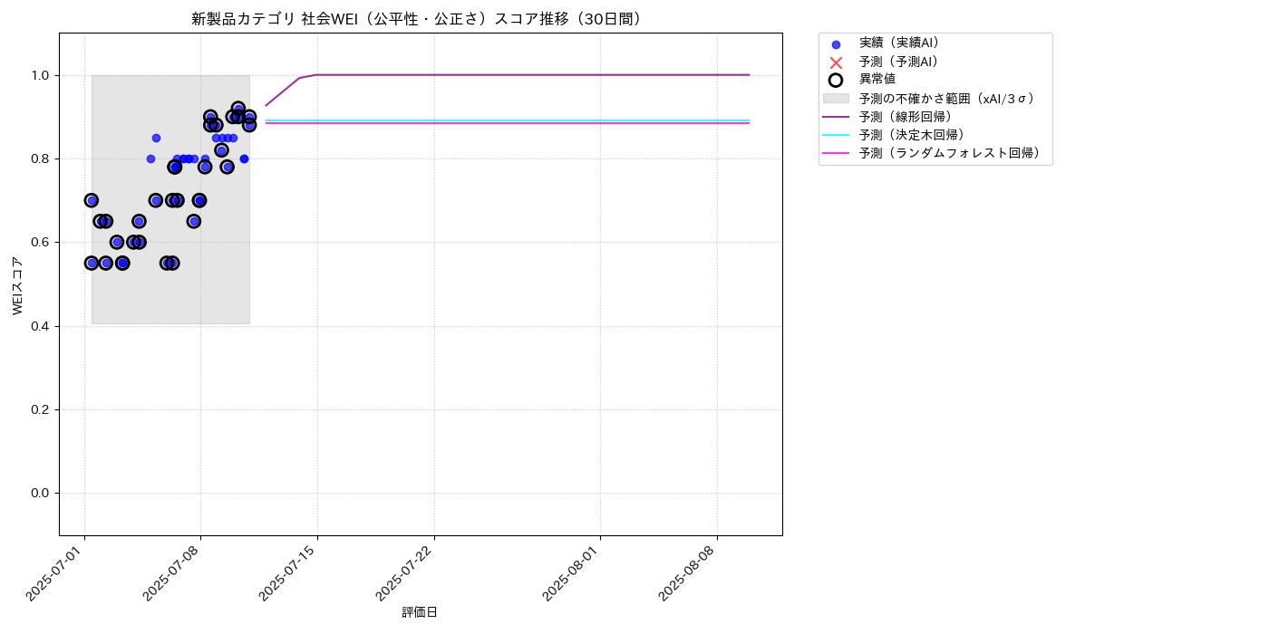 新製品 社会WEI（公平性・公正さ） 時系列散布図（静的） 30日間 - グラフ