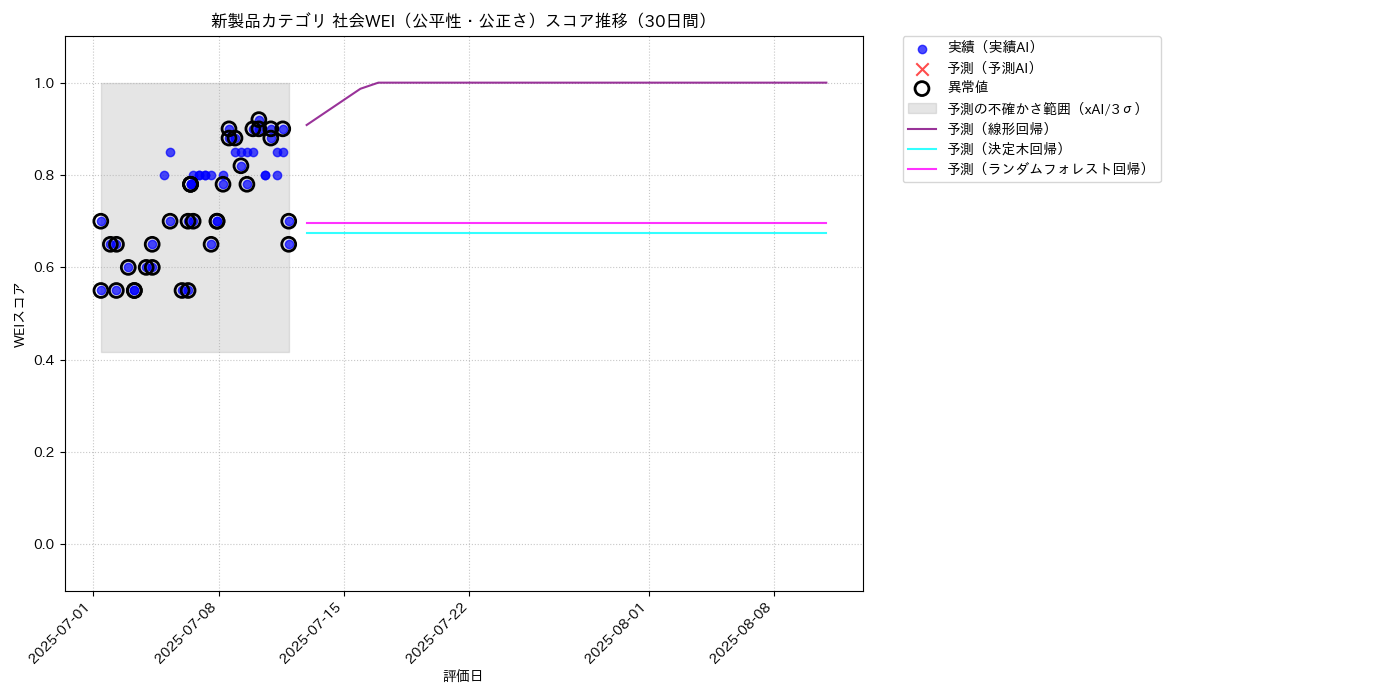 新製品 社会WEI（公平性・公正さ） 時系列散布図（静的） 30日間 - グラフ