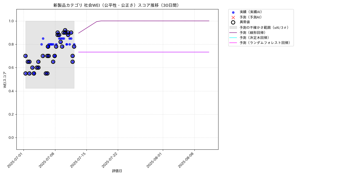 新製品 社会WEI（公平性・公正さ） 時系列散布図（静的） 30日間 - グラフ
