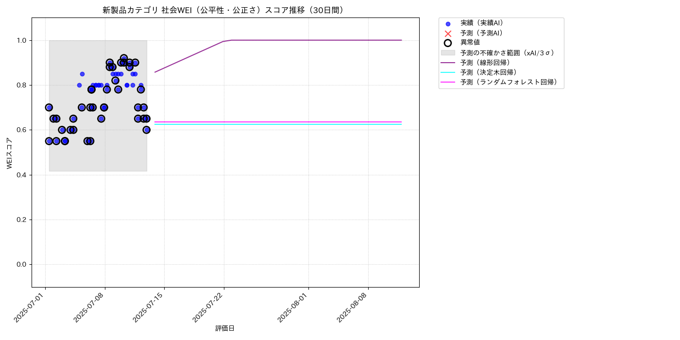 新製品 社会WEI（公平性・公正さ） 時系列散布図（静的） 30日間 - グラフ