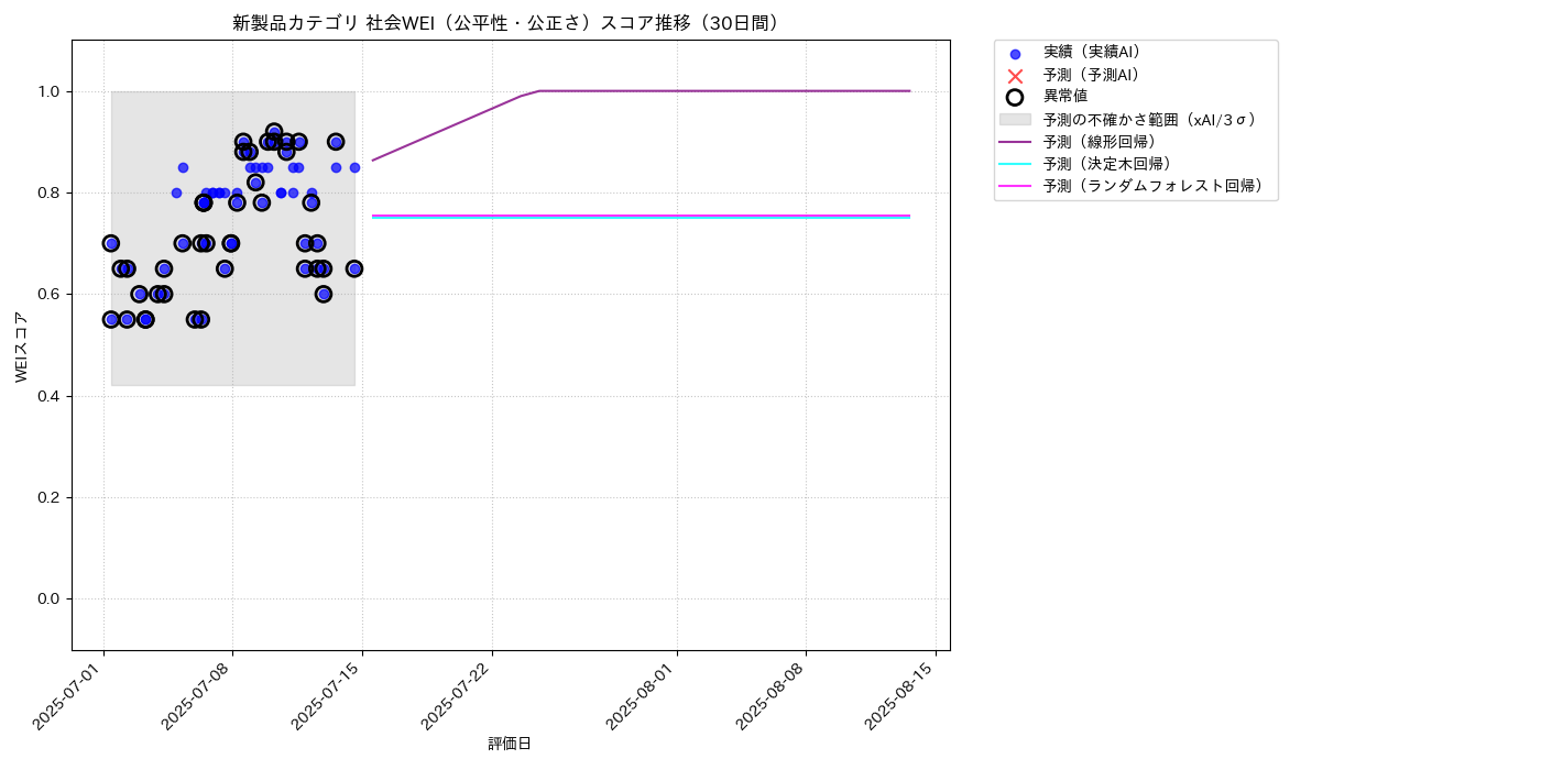 新製品 社会WEI（公平性・公正さ） 時系列散布図（静的） 30日間 - グラフ