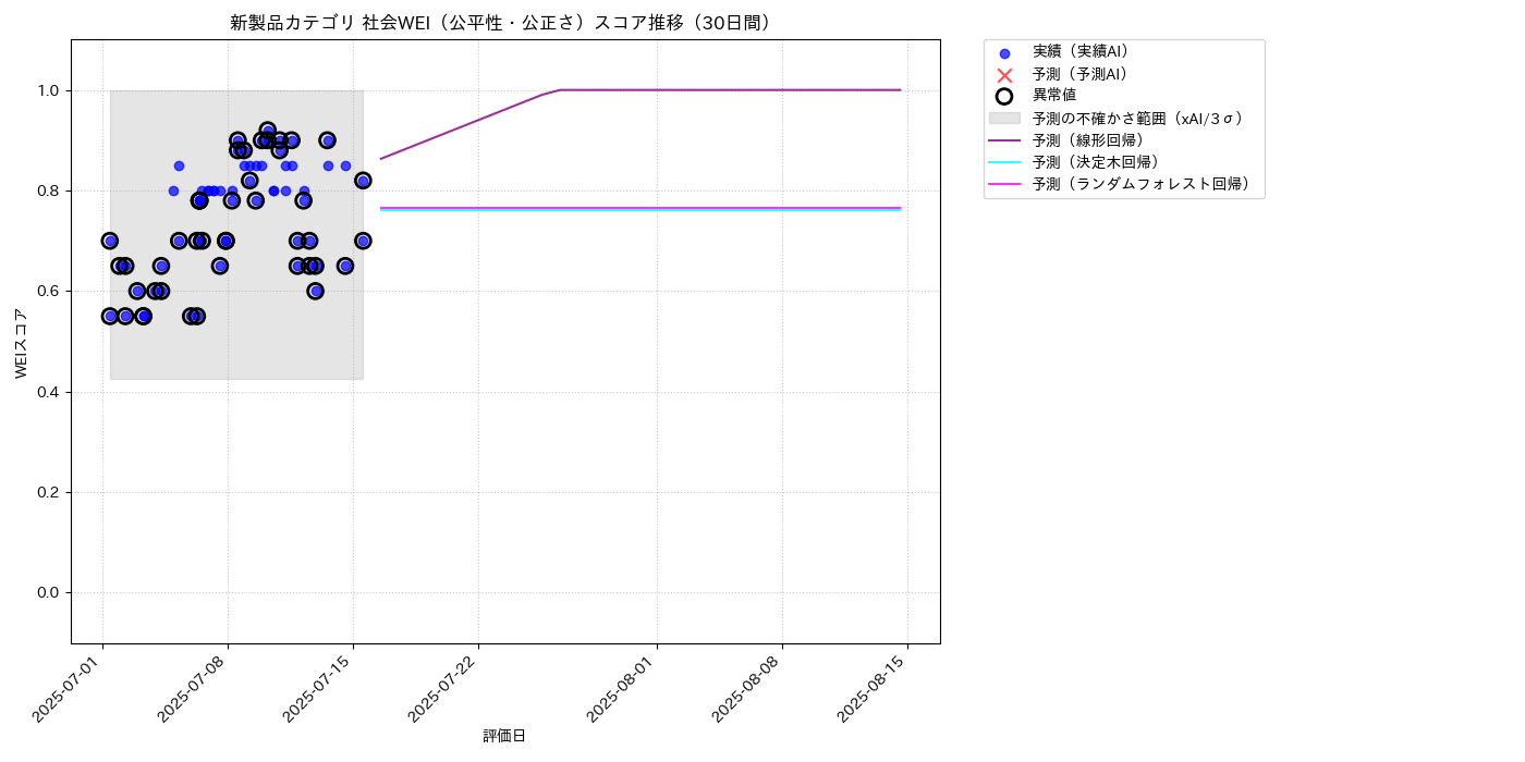 新製品 社会WEI（公平性・公正さ） 時系列散布図（静的） 30日間 - グラフ