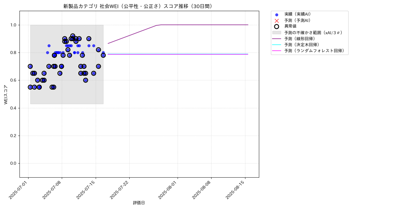 新製品 社会WEI（公平性・公正さ） 時系列散布図（静的） 30日間 - グラフ