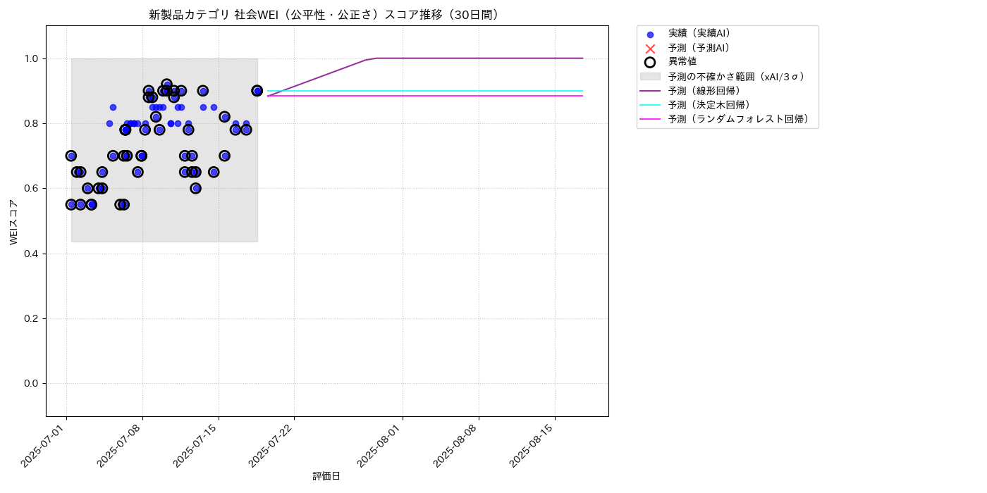 新製品 社会WEI（公平性・公正さ） 時系列散布図（静的） 30日間 - グラフ
