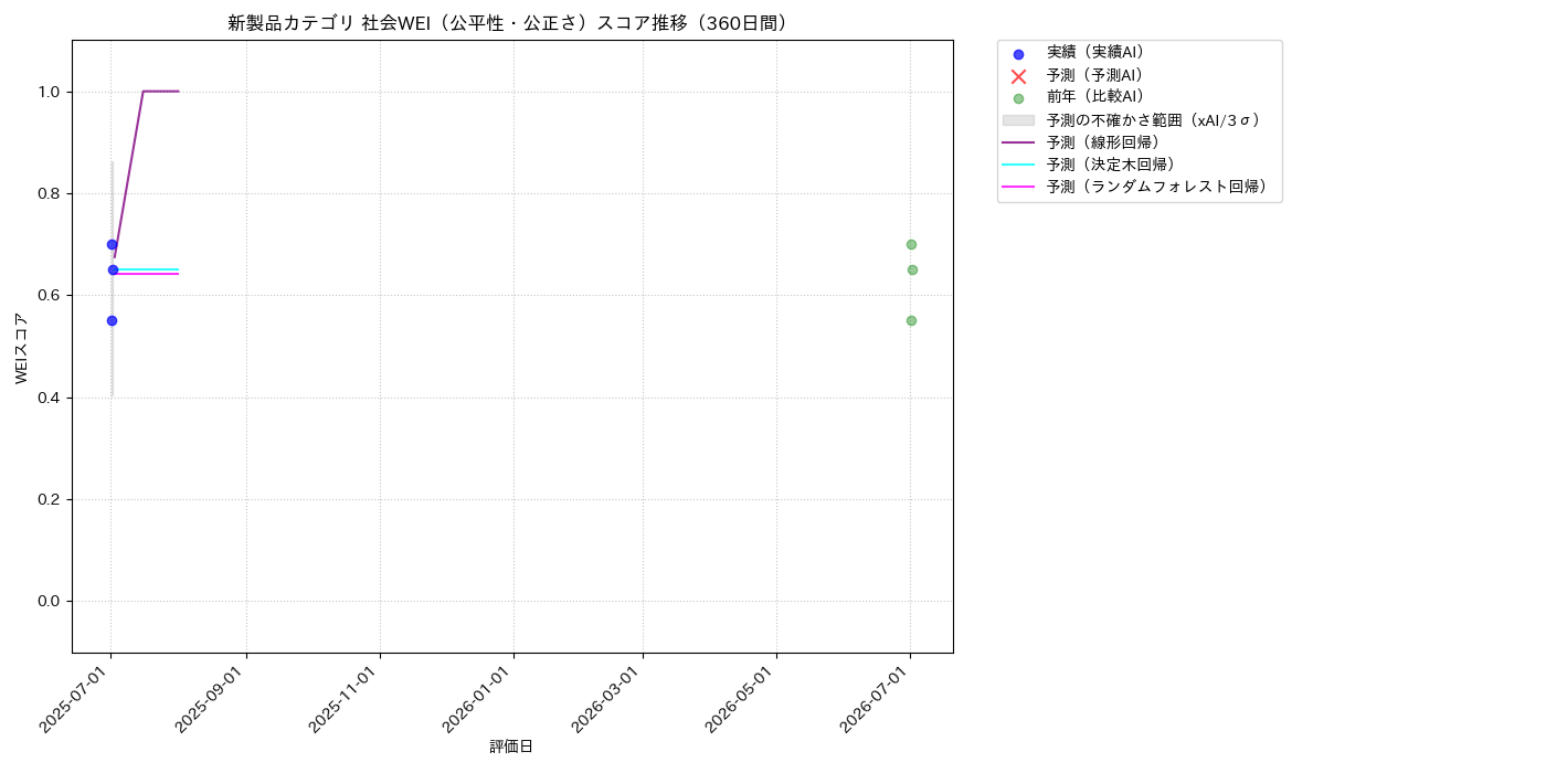 新製品 社会WEI（公平性・公正さ） 時系列散布図（静的） 360日間 - グラフ