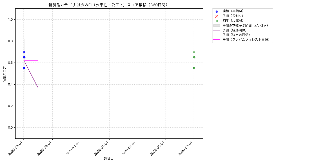 新製品 社会WEI（公平性・公正さ） 時系列散布図（静的） 360日間 - グラフ