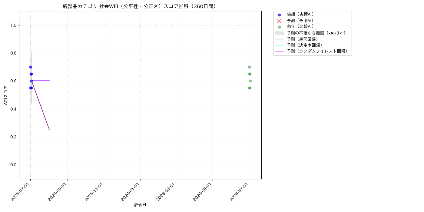 新製品 社会WEI（公平性・公正さ） 時系列散布図（静的） 360日間 - グラフ