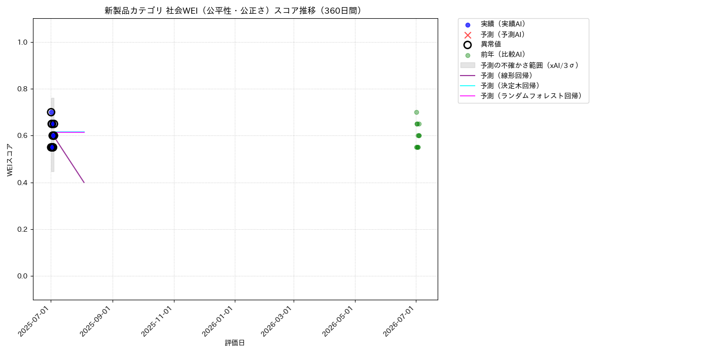 新製品 社会WEI（公平性・公正さ） 時系列散布図（静的） 360日間 - グラフ