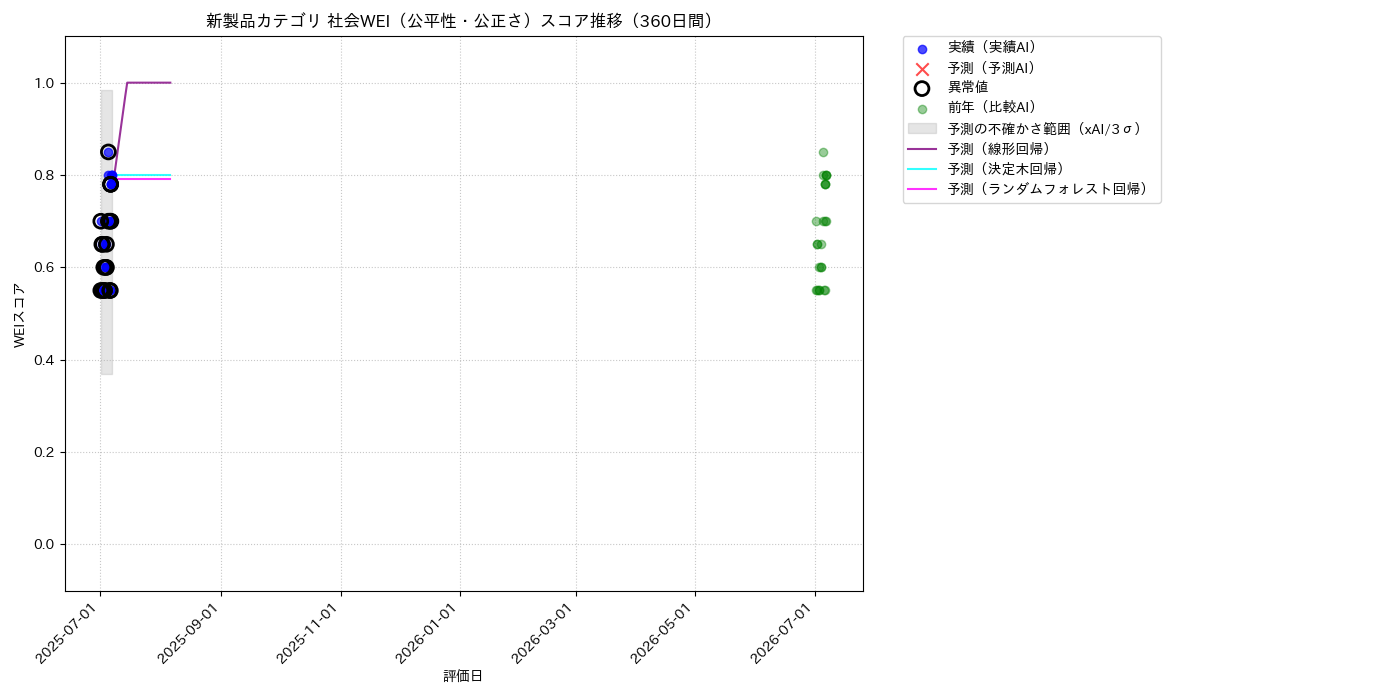 新製品 社会WEI（公平性・公正さ） 時系列散布図（静的） 360日間 - グラフ