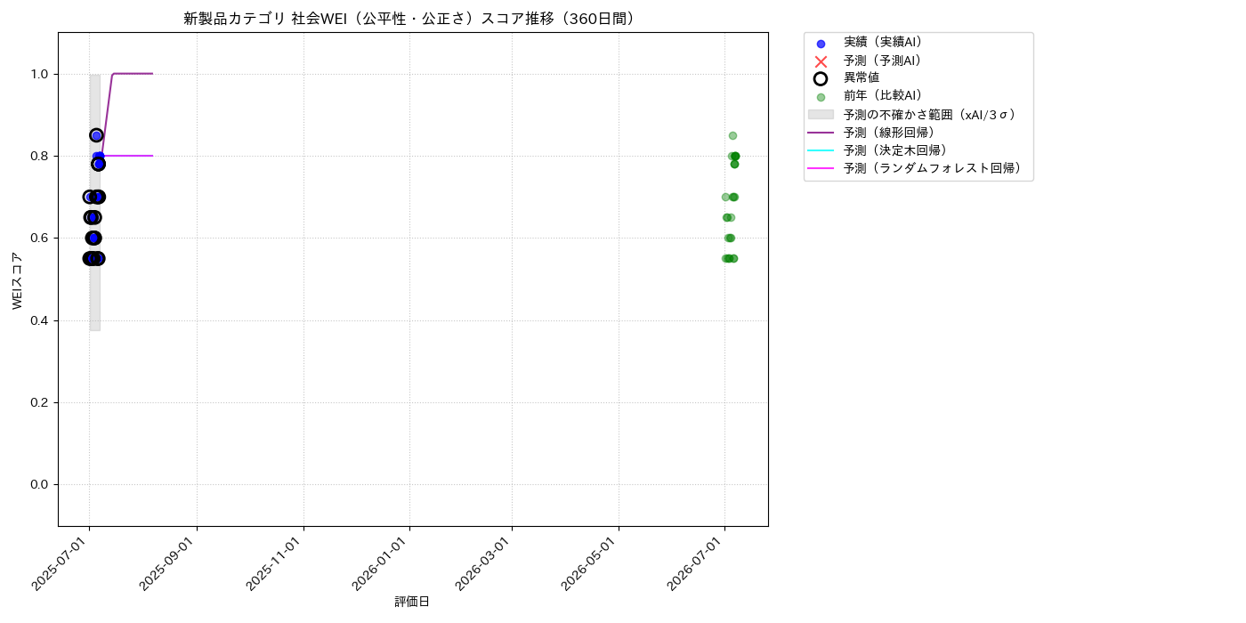 新製品 社会WEI（公平性・公正さ） 時系列散布図（静的） 360日間 - グラフ