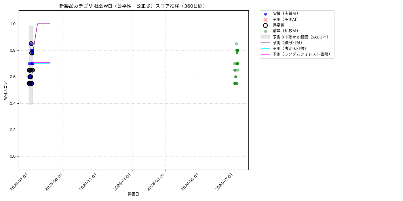 新製品 社会WEI（公平性・公正さ） 時系列散布図（静的） 360日間 - グラフ