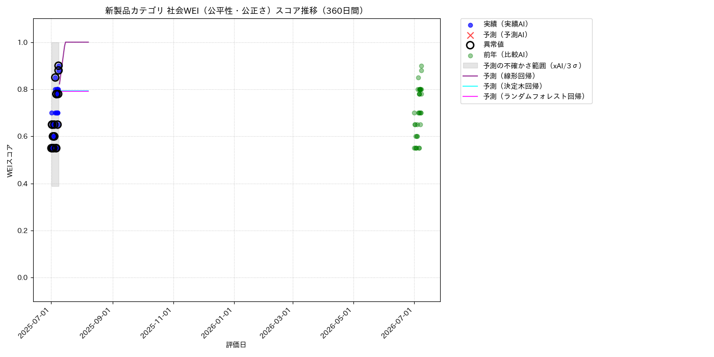 新製品 社会WEI（公平性・公正さ） 時系列散布図（静的） 360日間 - グラフ