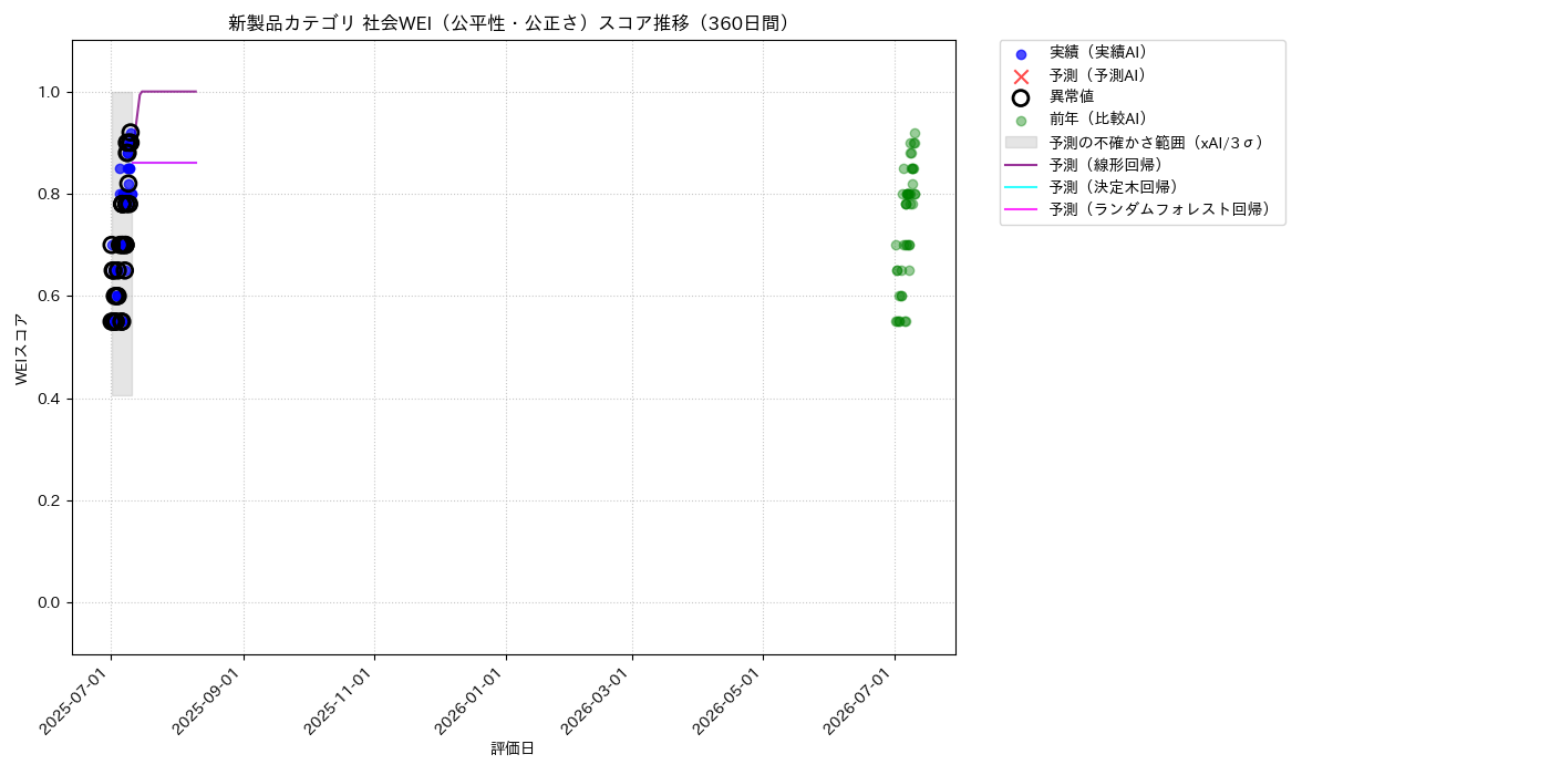 新製品 社会WEI（公平性・公正さ） 時系列散布図（静的） 360日間 - グラフ