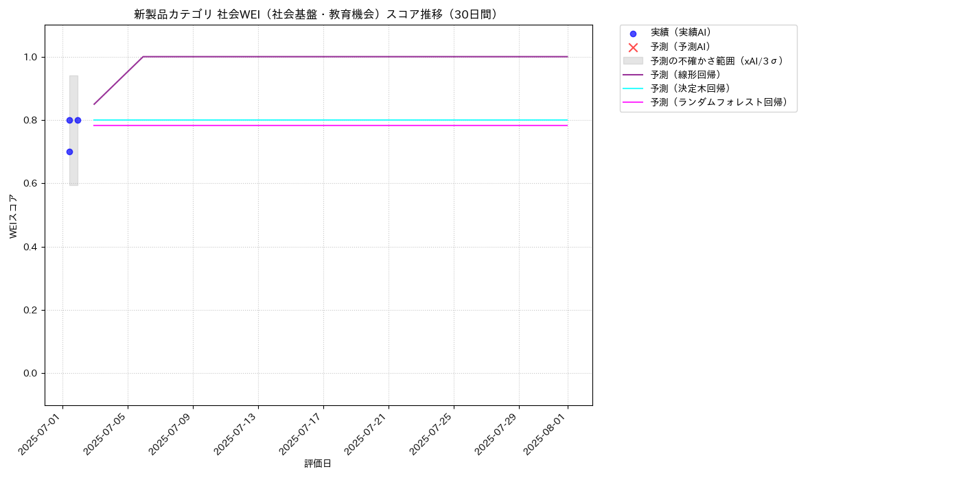 新製品 社会WEI（社会基盤・教育機会） 時系列散布図（静的） 30日間 - グラフ