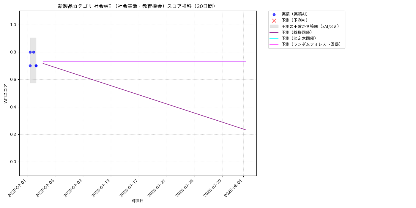 新製品 社会WEI（社会基盤・教育機会） 時系列散布図（静的） 30日間 - グラフ