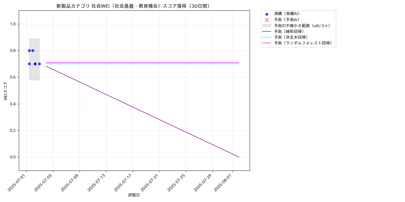 新製品 社会WEI（社会基盤・教育機会） 時系列散布図（静的） 30日間 - グラフ