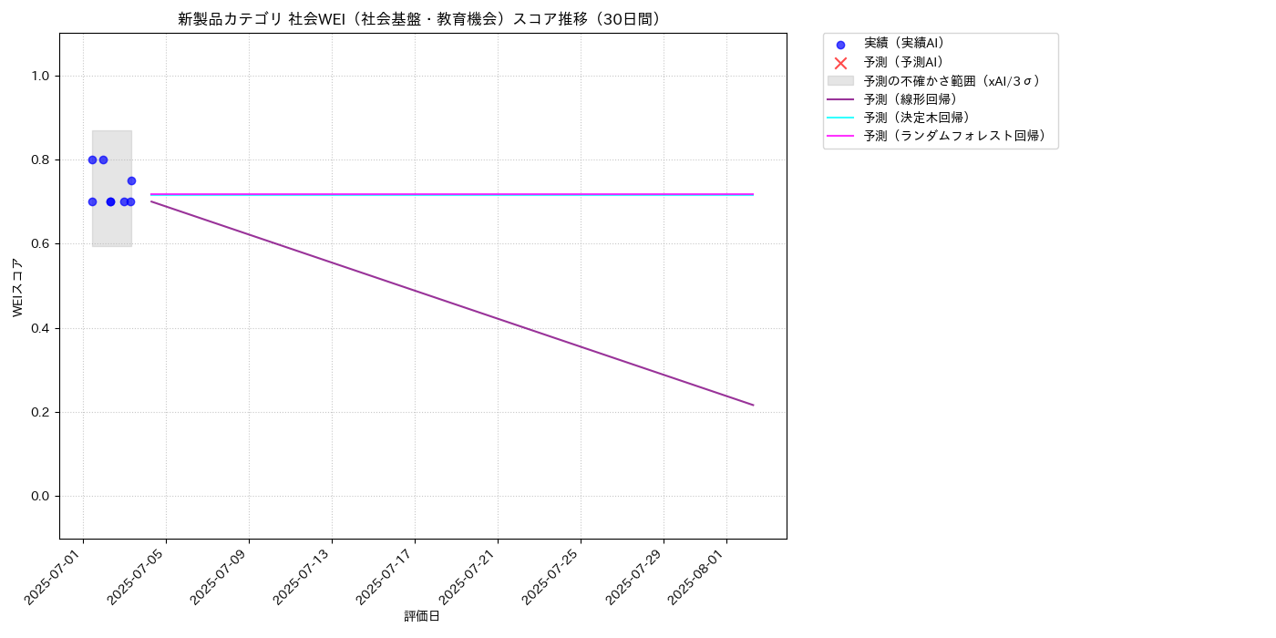新製品 社会WEI（社会基盤・教育機会） 時系列散布図（静的） 30日間 - グラフ