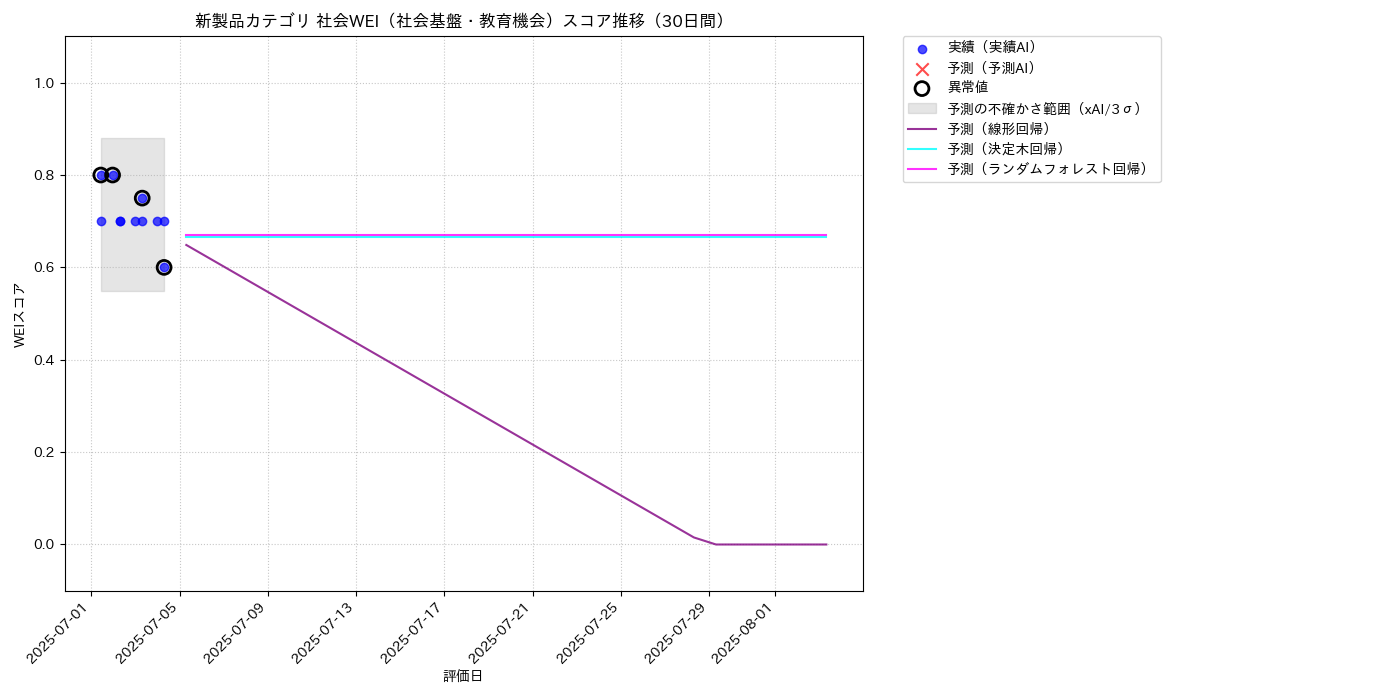 新製品 社会WEI（社会基盤・教育機会） 時系列散布図（静的） 30日間 - グラフ