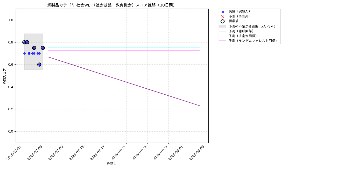 新製品 社会WEI（社会基盤・教育機会） 時系列散布図（静的） 30日間 - グラフ