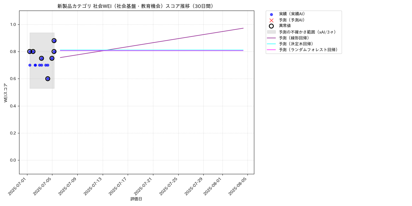 新製品 社会WEI（社会基盤・教育機会） 時系列散布図（静的） 30日間 - グラフ