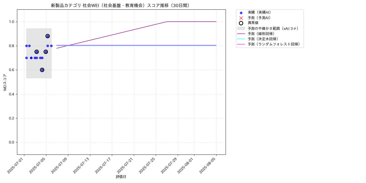 新製品 社会WEI（社会基盤・教育機会） 時系列散布図（静的） 30日間 - グラフ