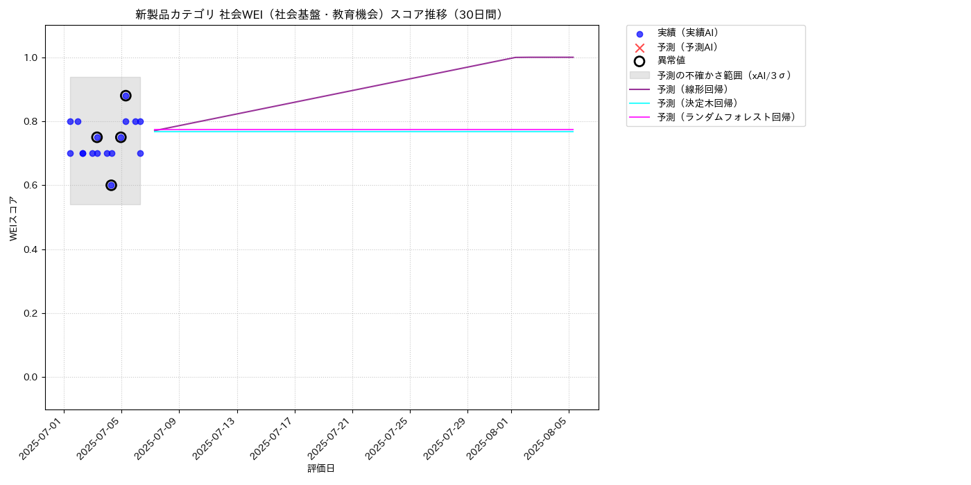 新製品 社会WEI（社会基盤・教育機会） 時系列散布図（静的） 30日間 - グラフ