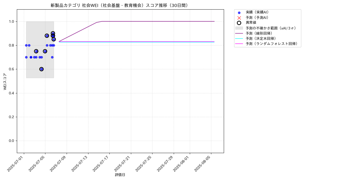 新製品 社会WEI（社会基盤・教育機会） 時系列散布図（静的） 30日間 - グラフ
