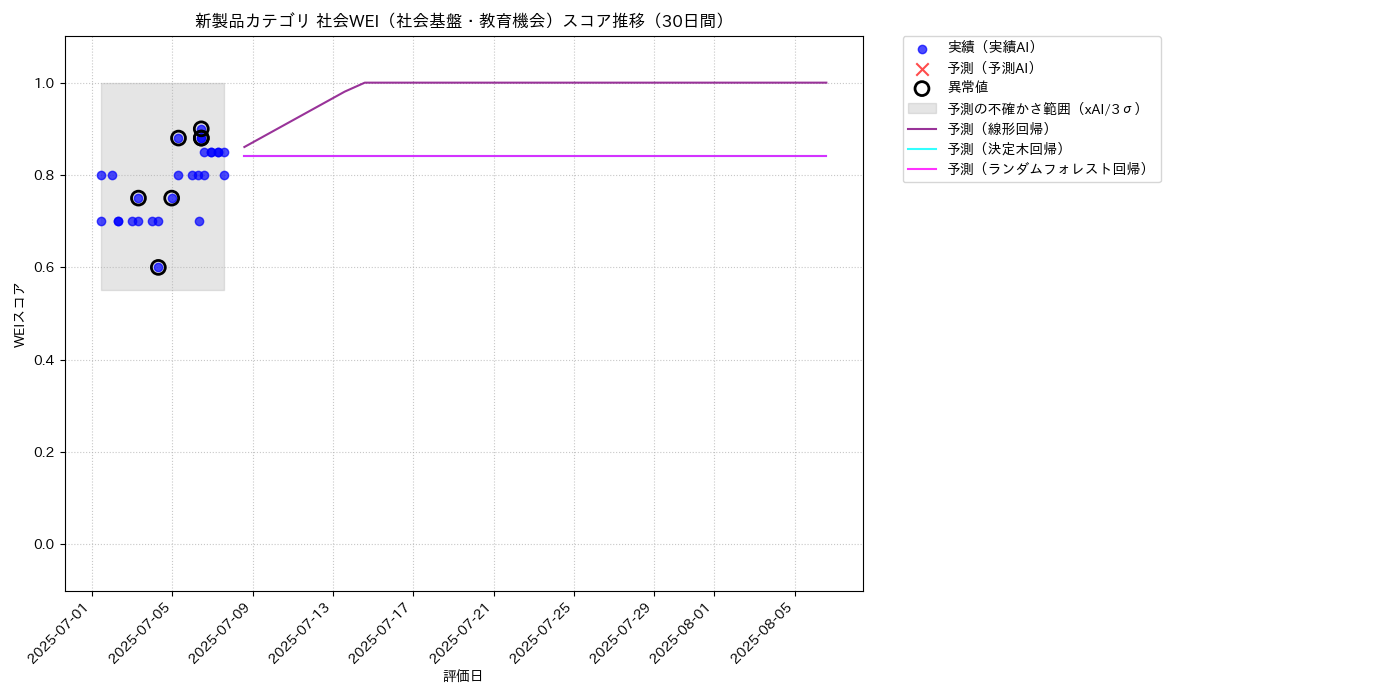 新製品 社会WEI（社会基盤・教育機会） 時系列散布図（静的） 30日間 - グラフ